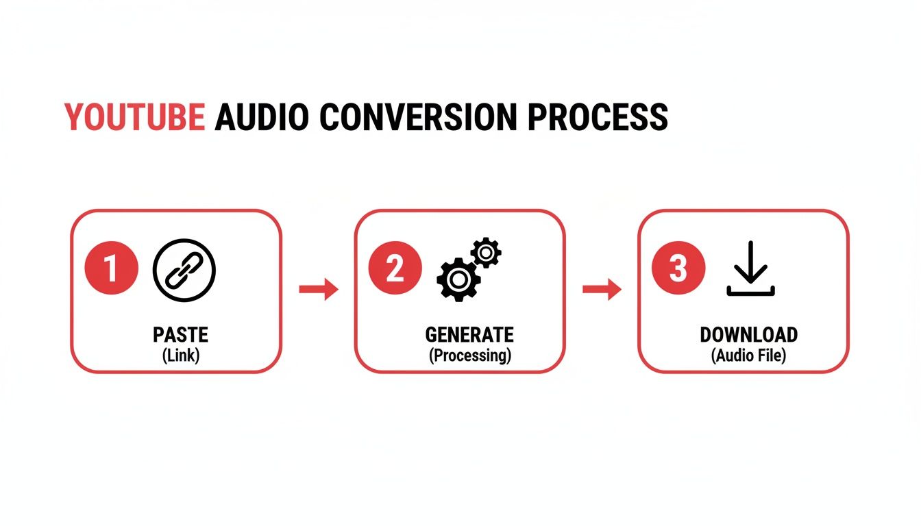 Diagram showing the three-step Youtube audio conversion process: paste link, generate, and download the file.